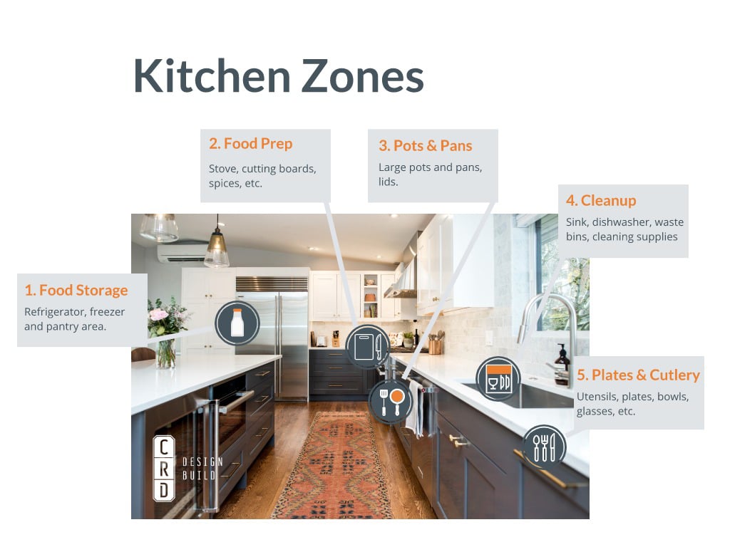 Kitchen Zones